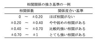 相関とは 相関係数の求め方や意味について具体例で分かりやすく解説 Psycho Psycho